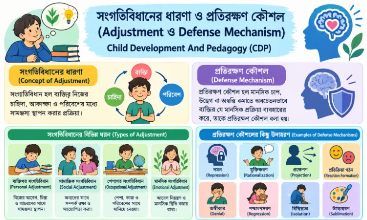 সংগতিবিধানের ধারণা ও প্রতিরক্ষণ কৌশল | Adjustment ও Defense Mechanism | TET, CTET CDP