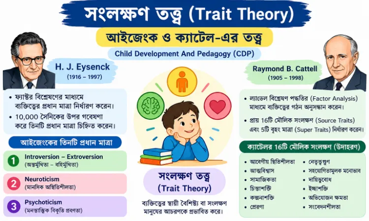 সংলক্ষণ তত্ত্ব (Trait Theory): আইজেংক ও ক্যাটেল-এর তত্ত্ব | Big Five Personality | TET, CTET CDP