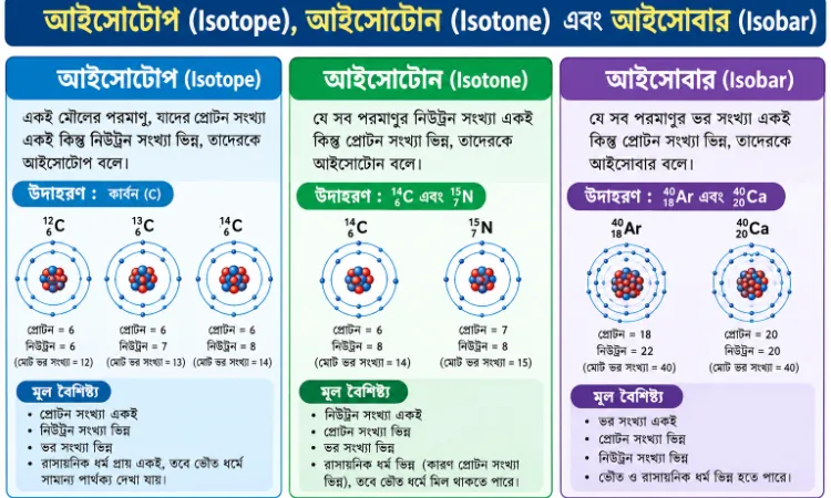 আইসোটোপ (Isotope), আইসোটোন (Isotone) এবং আইসোবার (Isobar)