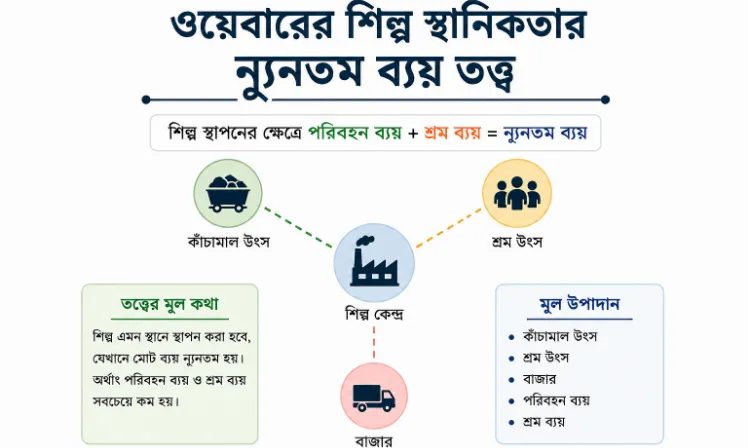 ওয়েবারের শিল্প স্থানিকতার ন্যূনতম ব্যয় তত্ত্ব | Weber’s Least Cost Theory